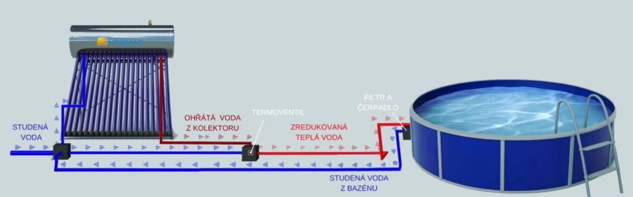 solární kolektor k bazénu