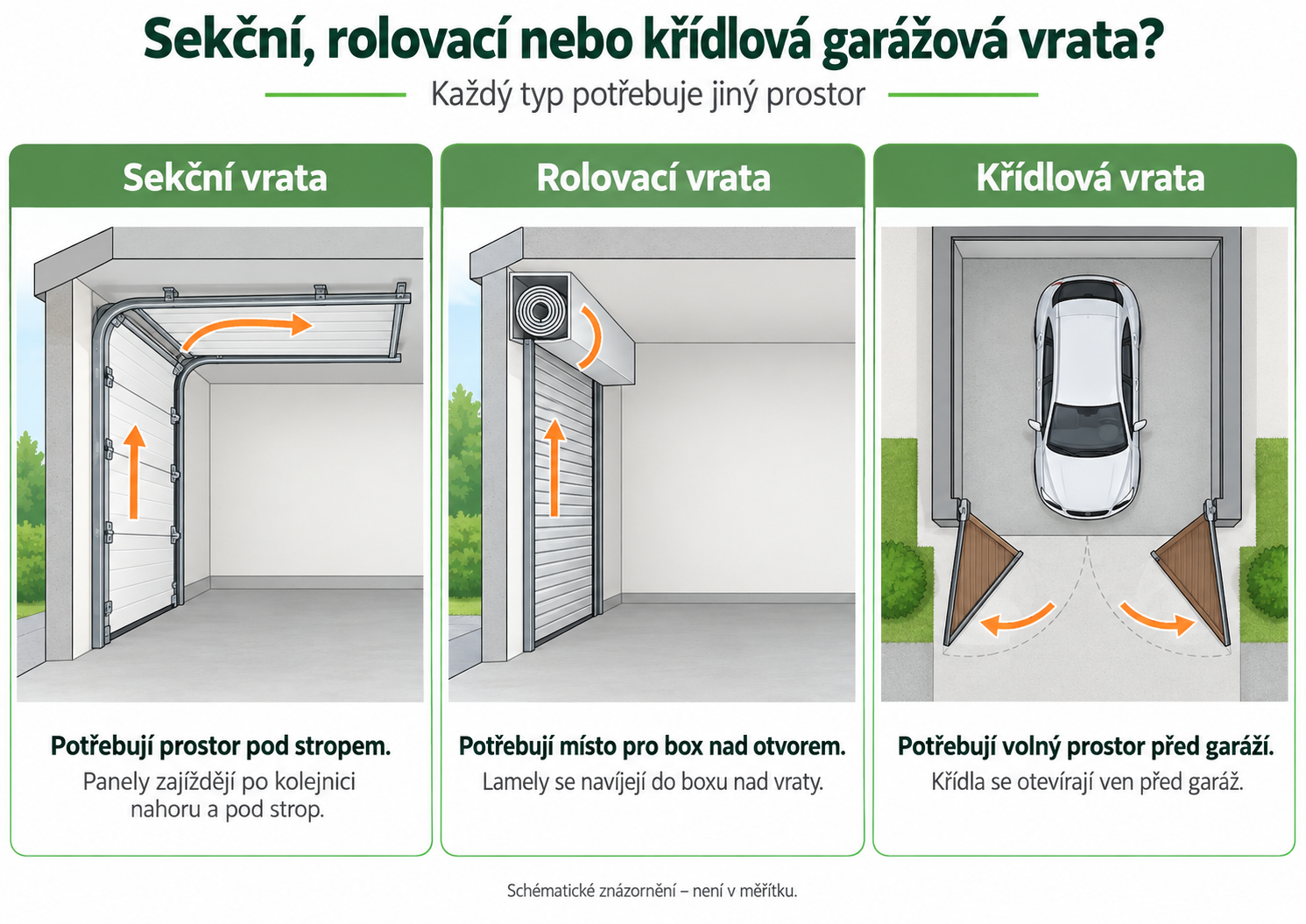 Sekční, rolovací, nebo křídlová garážová vrata?