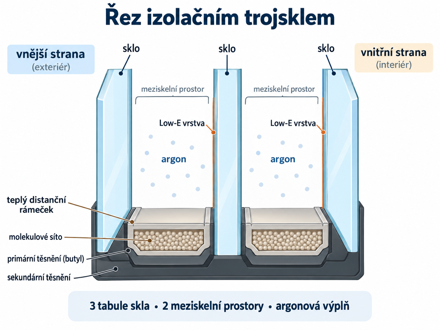 Jak se vyrábí izolační sklo? Od tabule skla po dvojsklo a trojsklo